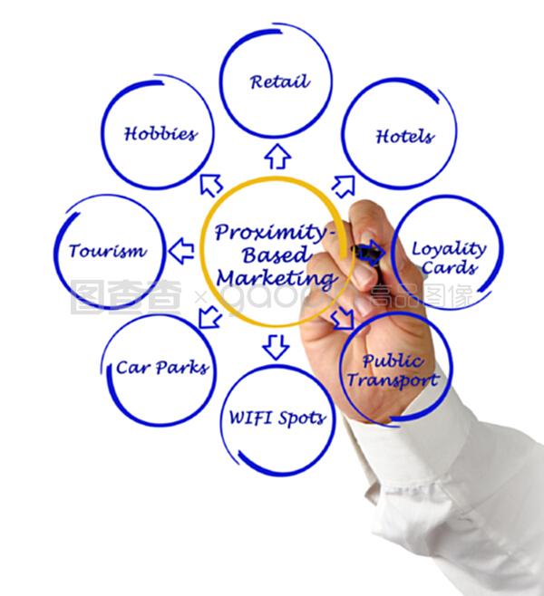 近因營銷 互聯(lián)網(wǎng)銷售的新引擎