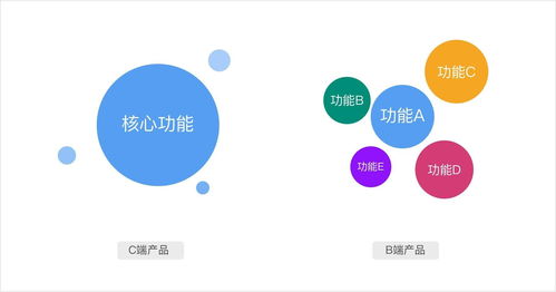 全面深度解析B端產(chǎn)品 從0到1設(shè)計(jì)通用方法與互聯(lián)網(wǎng)銷售策略