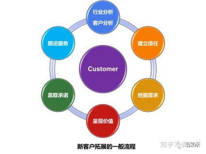 互聯(lián)網(wǎng)銷售 工作內(nèi)容詳解與核心技能分析